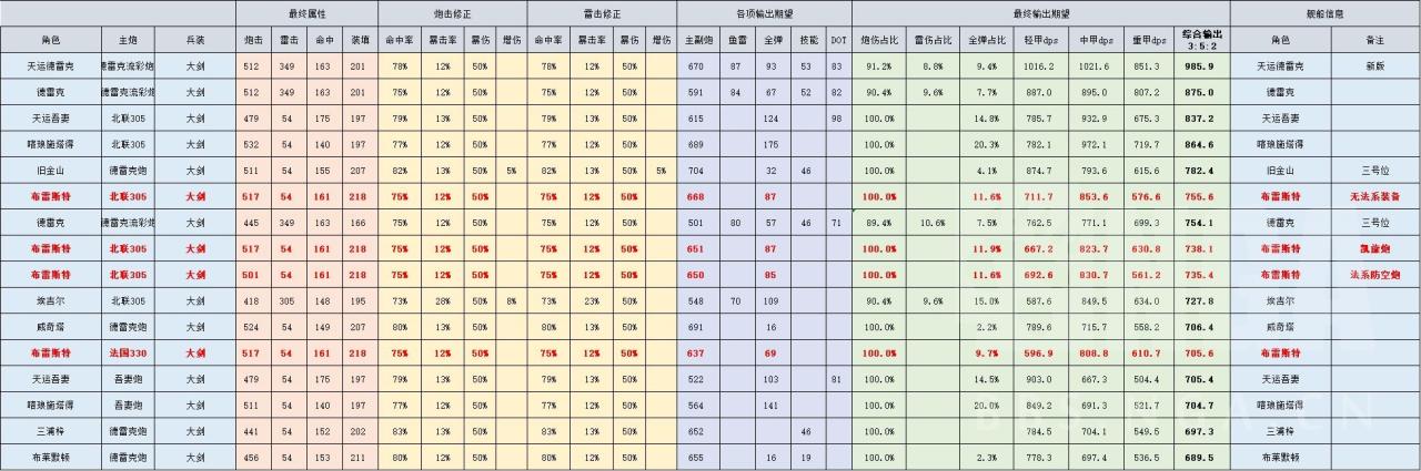 碧蓝航线各战舰装备搭配（碧蓝航线最强装备榜）