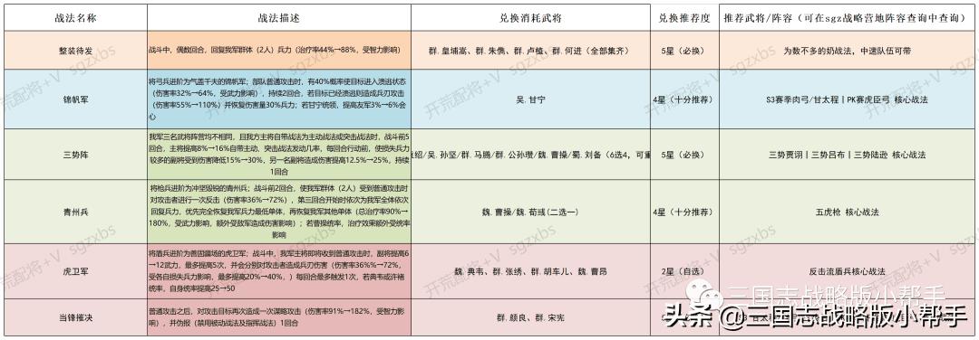 三国志战略版第三赛季开荒攻略（三国志战略版开荒神将有哪些）