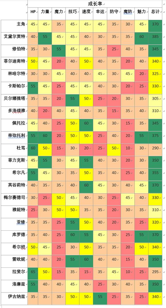 风花雪月职业培养攻略（风花雪月培养哪些角色）