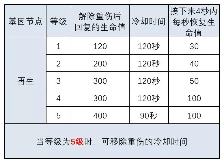 明日之后半感染者基因改造攻略（明日之后半感染者基因怎么加）