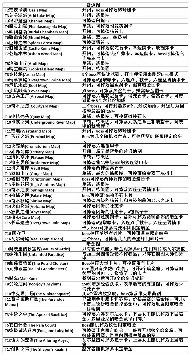 流放之路异界地图任务攻略（流放之路新手要刷哪些异界地图）