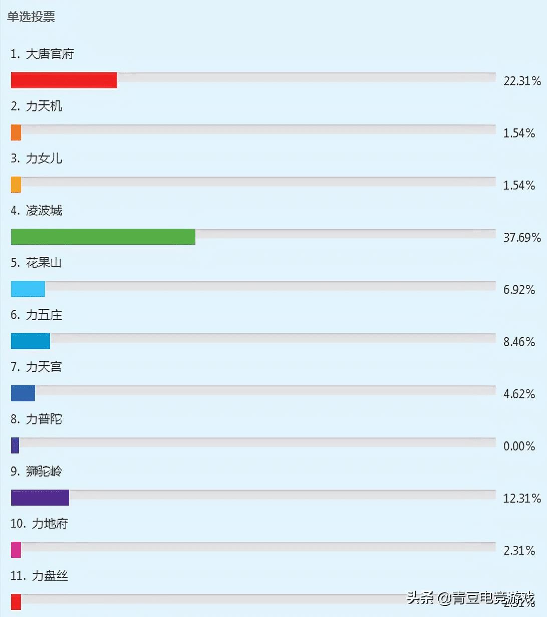 梦幻西游物理系推荐职业（梦幻2022热门物理系排行）