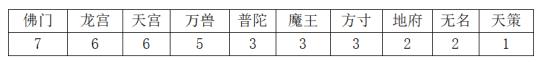 神武4哪个门派比较好（神武42022各门派强度排名）