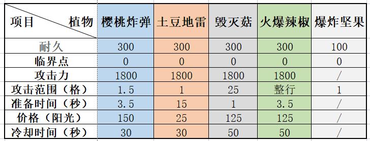 植物大战僵尸2植物图鉴大全（植物大战僵尸各种爆炸类植物威力对比）