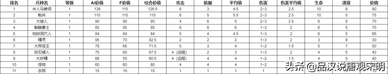 英雄无敌3所有兵种排名（英雄无敌3全78个兵种盘点）