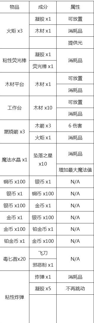 泰拉瑞亚全物品图鉴（泰拉瑞亚最完整物品合成攻略）