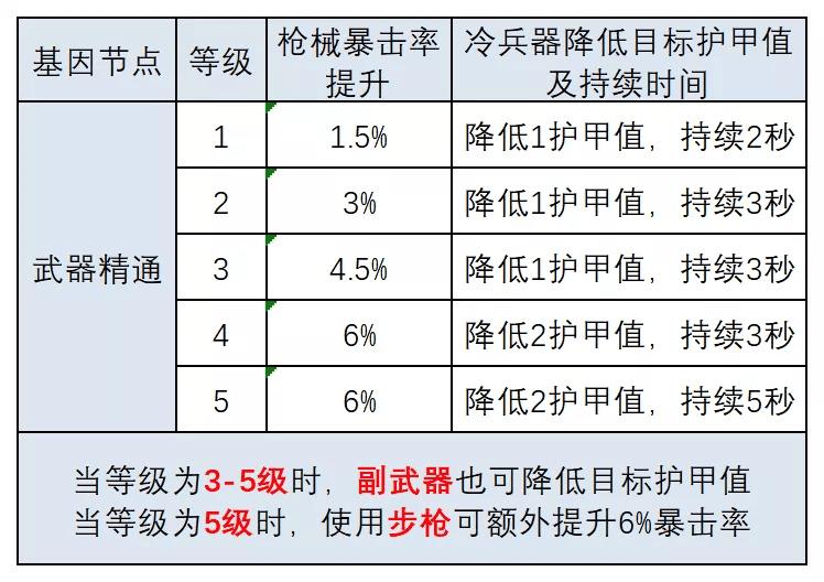 明日之后半感染者基因改造攻略（明日之后半感染者基因怎么加）