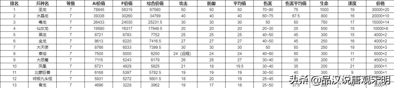 英雄无敌3所有兵种排名（英雄无敌3全78个兵种盘点）