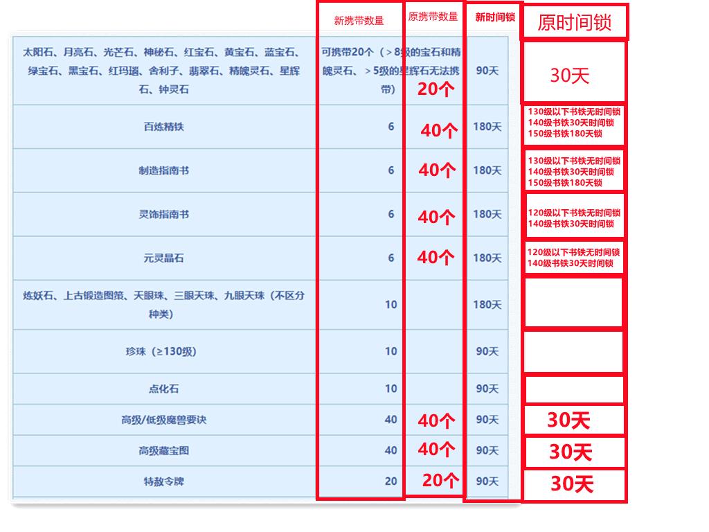 梦幻转区携带物品列表（梦幻西游物品转区限制）