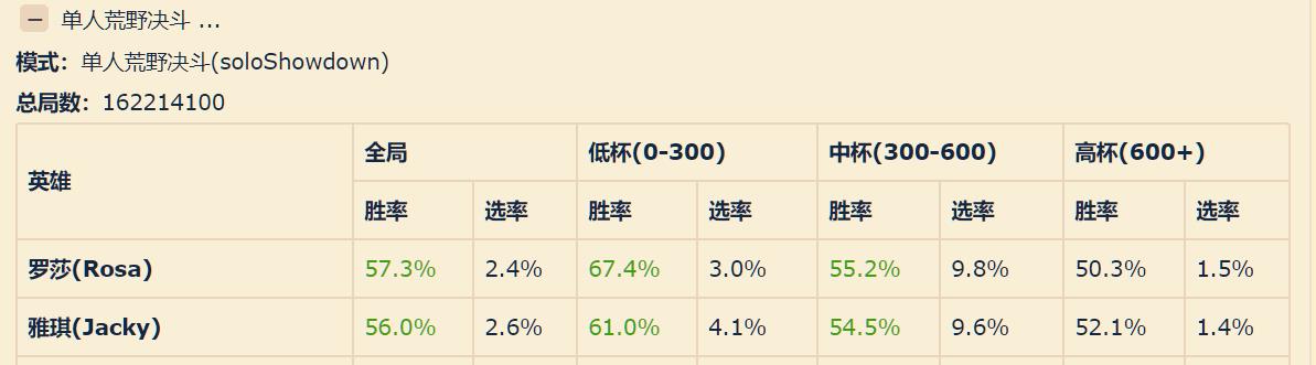 荒野乱斗英雄强度排名（荒野乱斗胜率高的英雄排行榜）