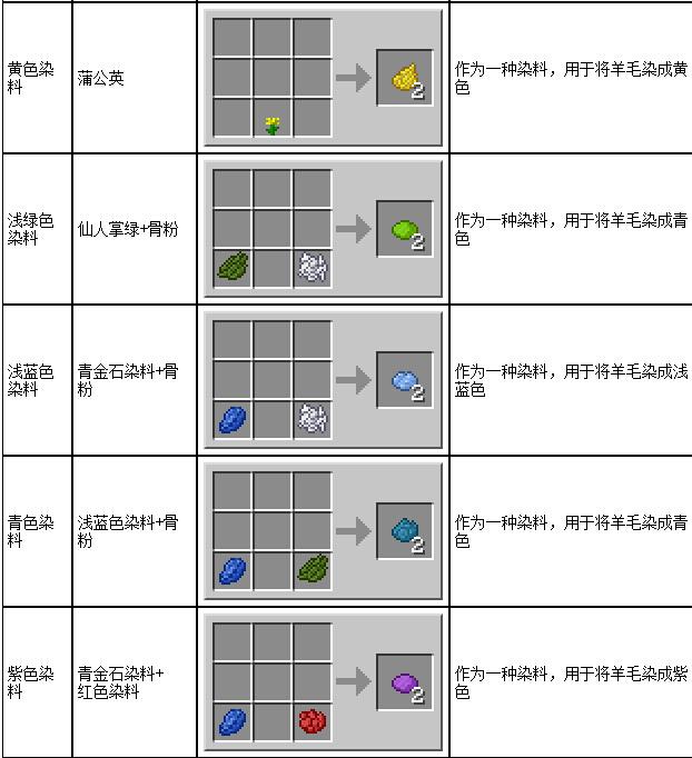 我的世界黑色染料怎么做（我的世界染料合成表）