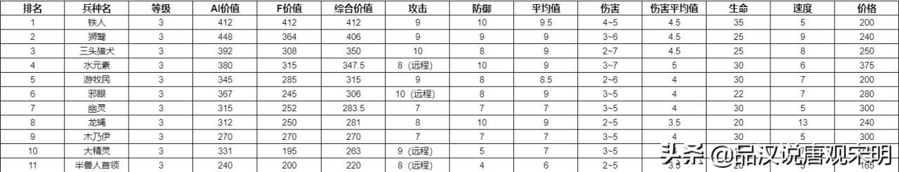 英雄无敌3所有兵种排名（英雄无敌3全78个兵种盘点）