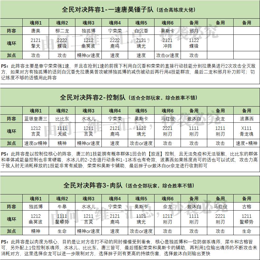 魂师对决合理阵容（魂师对决全战斗场景阵容配置）