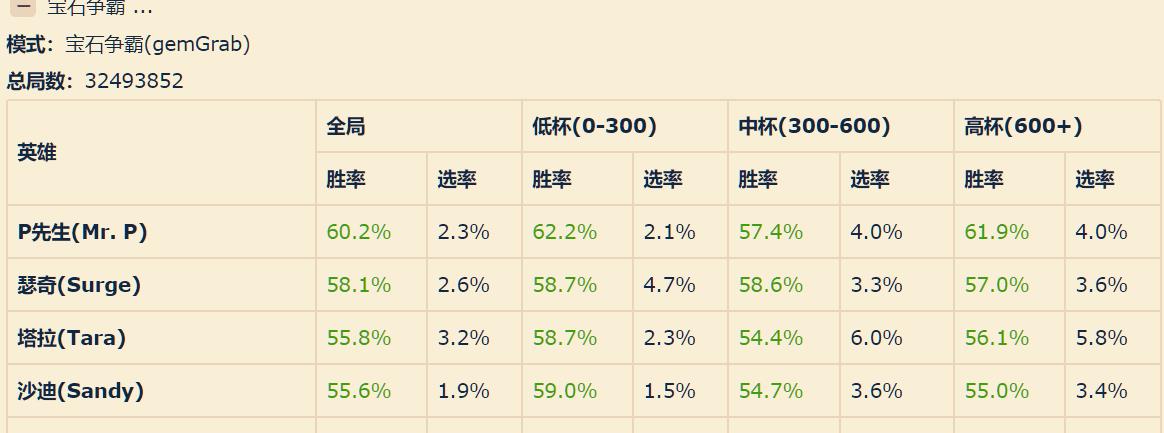 荒野乱斗英雄强度排名（荒野乱斗胜率高的英雄排行榜）