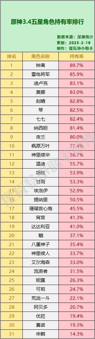 原神五星角色一览（五星角色持有率排行）