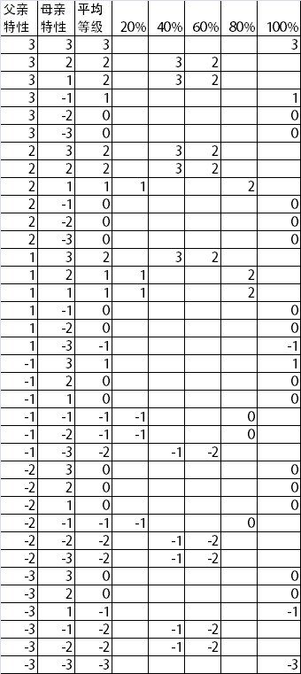 太吾绘卷遗传特性分析（太吾绘卷如何获取优质遗传资质）