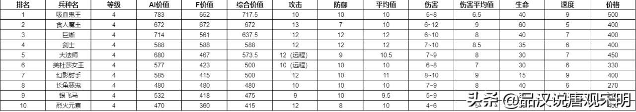 英雄无敌3所有兵种排名（英雄无敌3全78个兵种盘点）