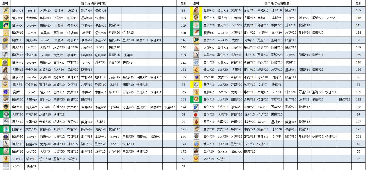 fgo材料掉落图2022（fgo材料关卡掉落表）