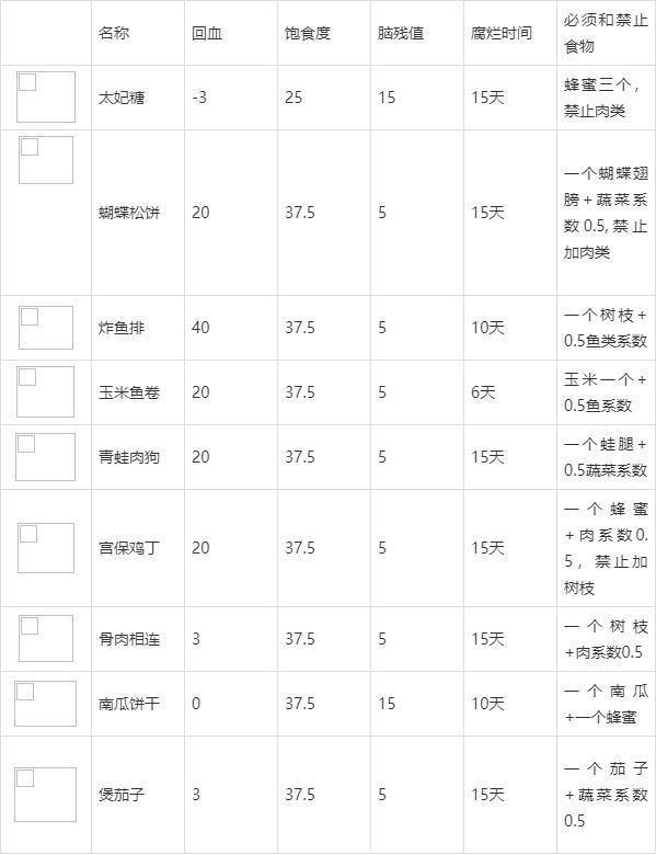 饥荒怪物肉食谱大全以及配方（饥荒海难食谱一览表）