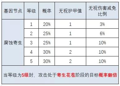 明日之后半感染者基因改造攻略（明日之后半感染者基因怎么加）