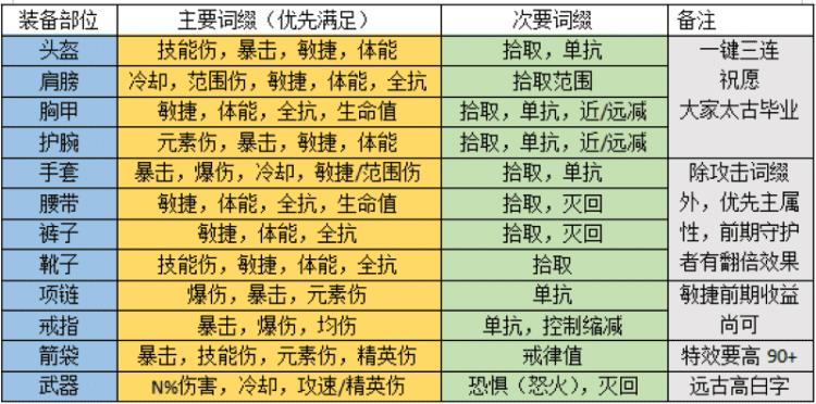 暗黑三27赛季猎魔人随从装备攻略（27赛季猎魔人暗影扫射三刀速刷推荐）