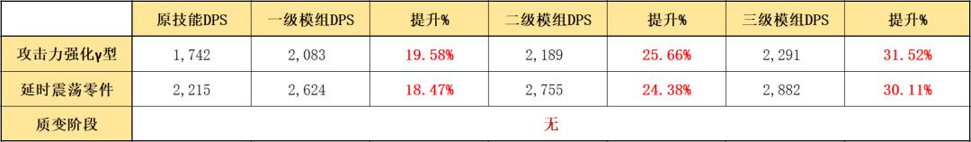 明日方舟炮手模组推荐（明日方舟炮手模组评测以及熟练度推荐）