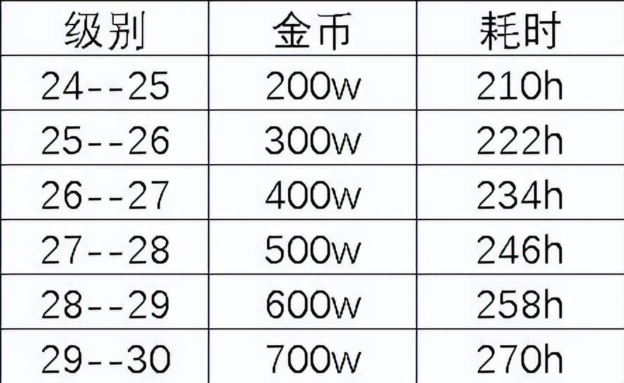 疯狂骑士团宝箱升级金币多少（疯狂骑士团宝箱等级金币需求及时间攻略）