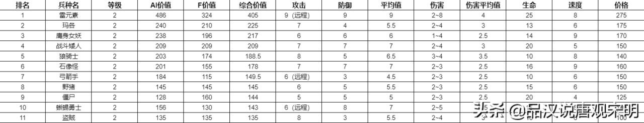 英雄无敌3所有兵种排名（英雄无敌3全78个兵种盘点）