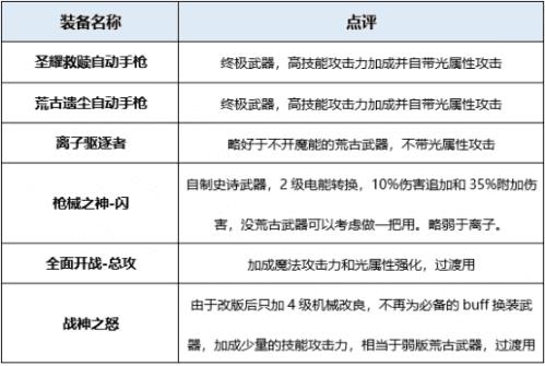 2022女机械师刷图加点（2022女机械机最新技能加点推荐）