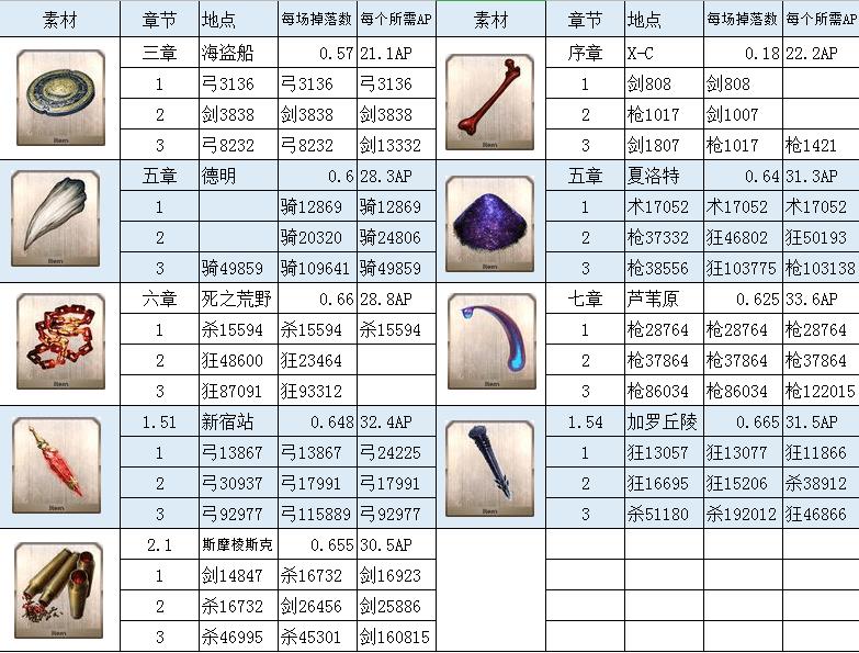 fgo材料掉落图2022（fgo材料关卡掉落表）