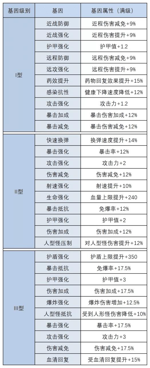 明日之后半感染者基因改造攻略（明日之后半感染者基因怎么加）