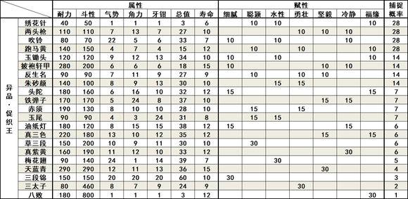 太吾绘卷怎么打败八败（太吾绘卷什么促织能打赢八败）