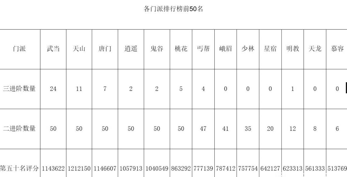 天龙八部手游什么职业最强（天龙八部手游职业新手推荐2022）