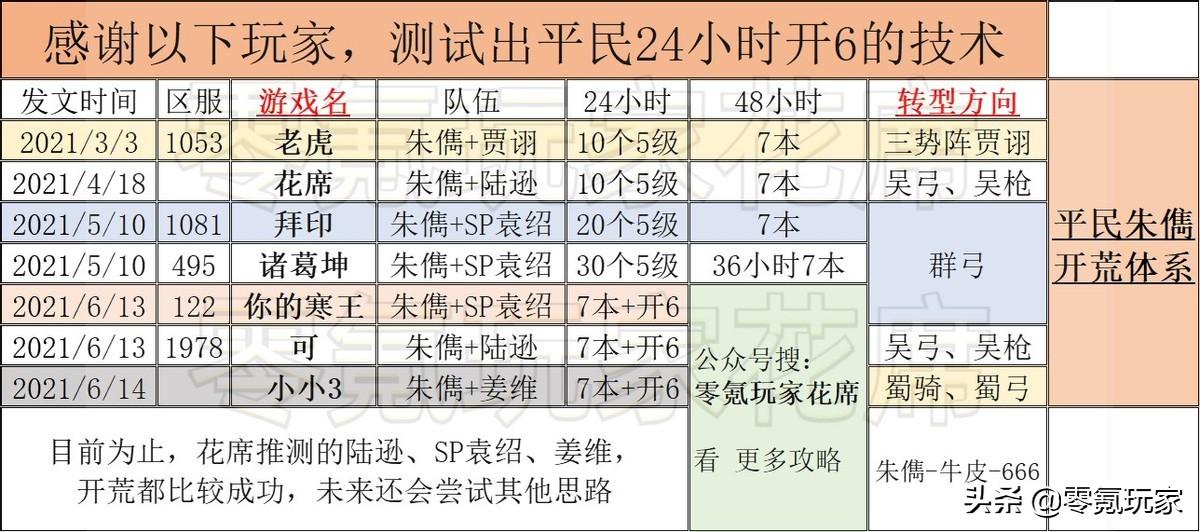 三国志战略版48小时7本攻略（三国志战略版S13最强阵容）