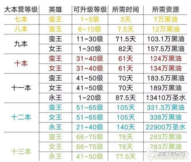 部落冲突升级王要多少资源（部落冲突王升级的资源解析）