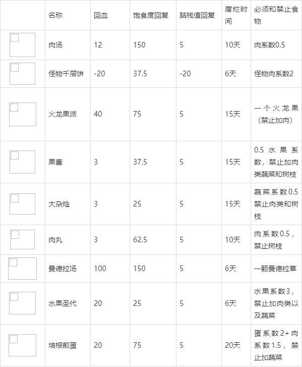 饥荒怪物肉食谱大全以及配方（饥荒海难食谱一览表）