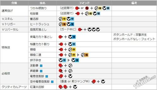 ps4街霸5入门版出招表手柄技能教学（街霸5ps4角色出招表及招式威力介绍）