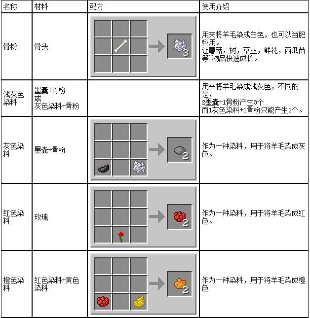 我的世界黑色染料怎么做（我的世界染料合成表）