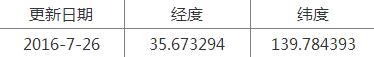 精灵宝可梦稀有精灵坐标分享（pokemongo稀有精灵位置信息）--第28张