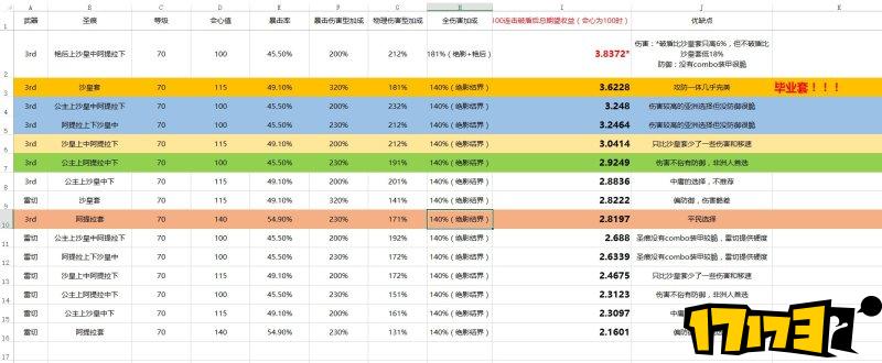 崩坏3强袭毕业装备选择（崩坏3全圣痕套装分析）