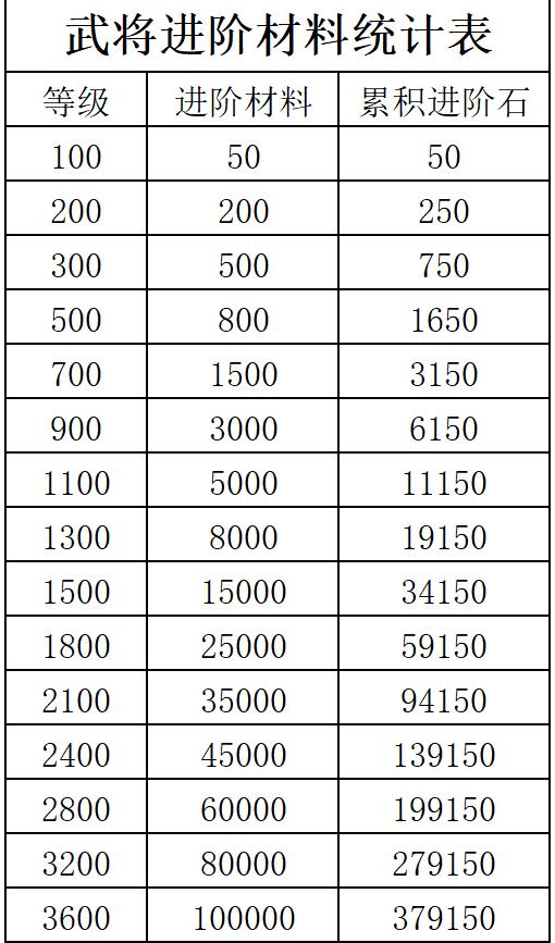 咸鱼之王进阶石突破表 咸鱼之王进阶石等级消耗表