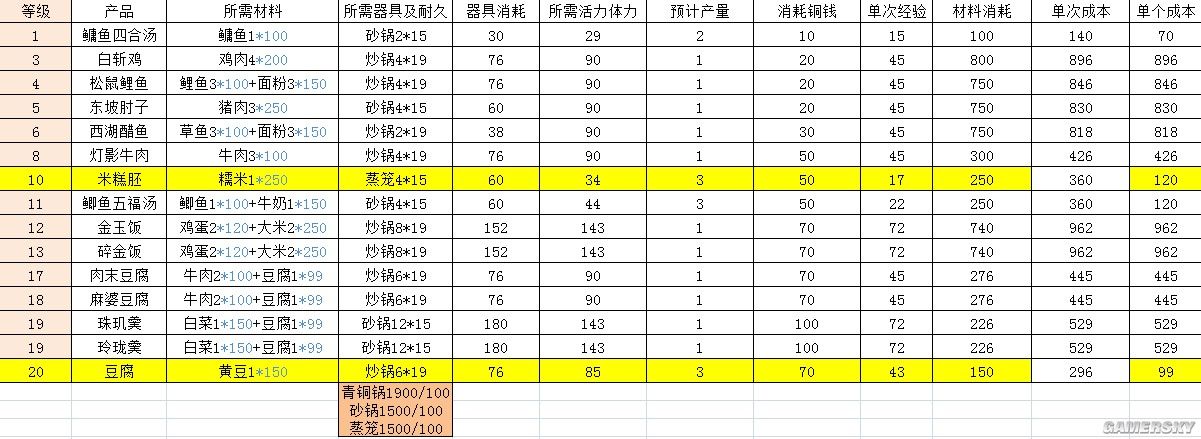 遇见逆水寒庄园烹饪攻略（逆水寒烹饪需要的材料详解）