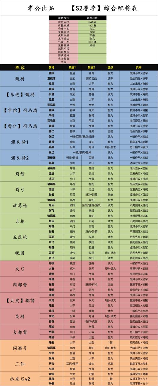 三国志战略版s1配将表（三国志战略版s全武将搭配图表