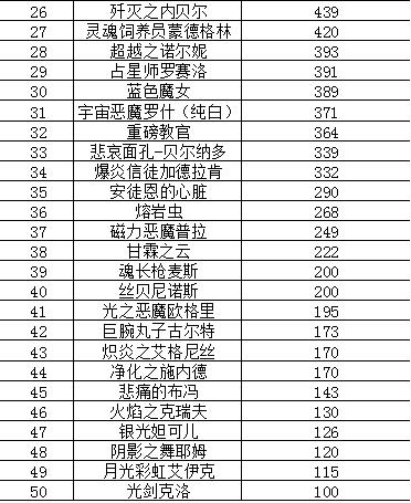 DNF眩惑之塔卡片合成器概率研究与猜想