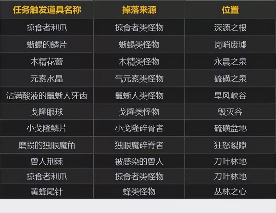 魔兽世界10.0前夕快速练级攻略（魔兽世界10.0怎么快速升级）