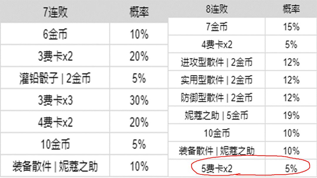 2022云顶之弈赏金猎人（云顶之弈赏金猎人全方位细节攻略）