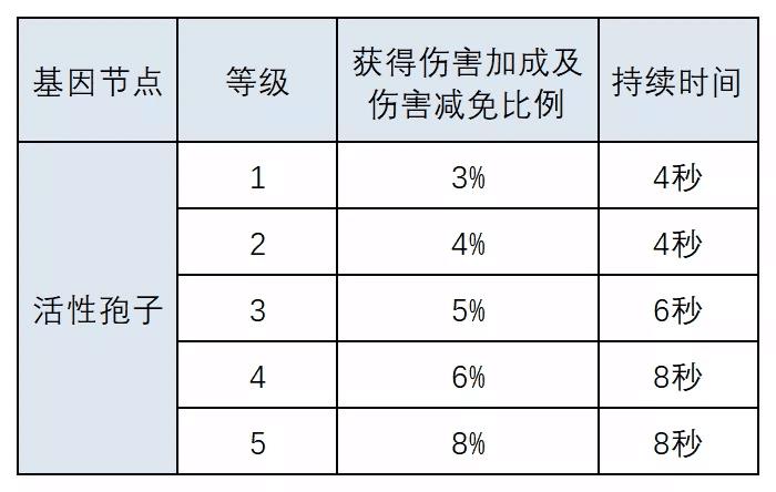 明日之后半感染者基因改造攻略（明日之后半感染者基因怎么加）