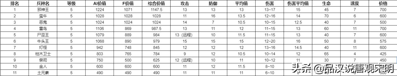 英雄无敌3所有兵种排名（英雄无敌3全78个兵种盘点）