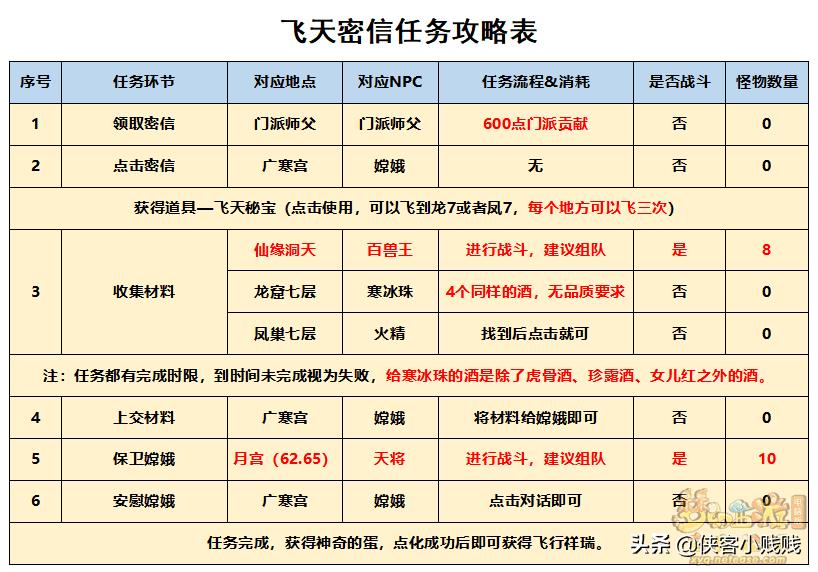 梦幻西游飞天密信时间限制（梦幻西游飞天密信任务攻略）_1