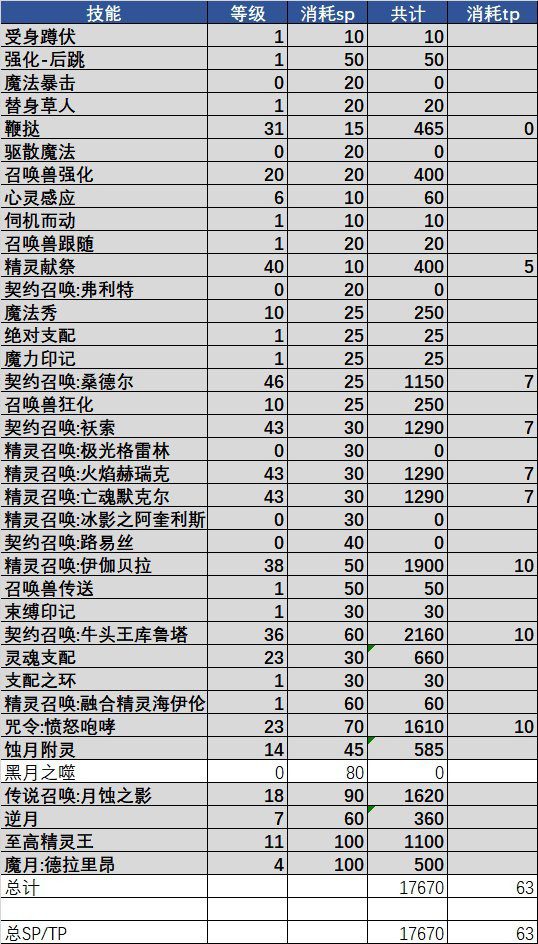 100级召唤师召唤流刷图加点（dnf召唤师刷图暴力加点）